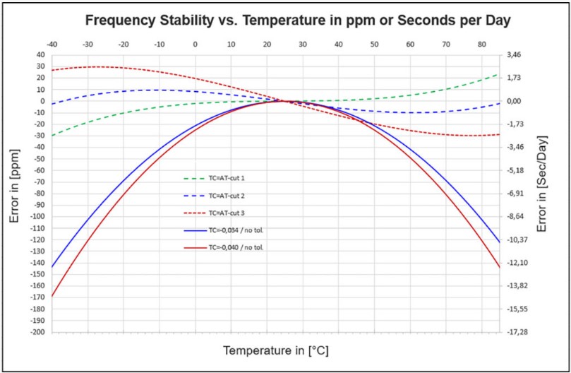 使用的温度范围为-40°C至+85°C