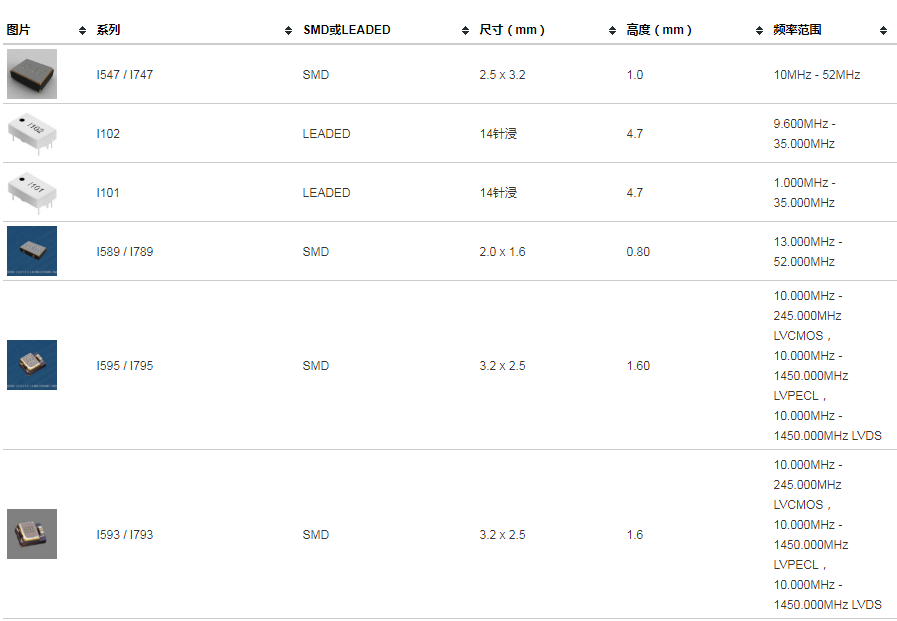ILSI晶振,温补晶振,I547/I747晶振,TCXO晶振